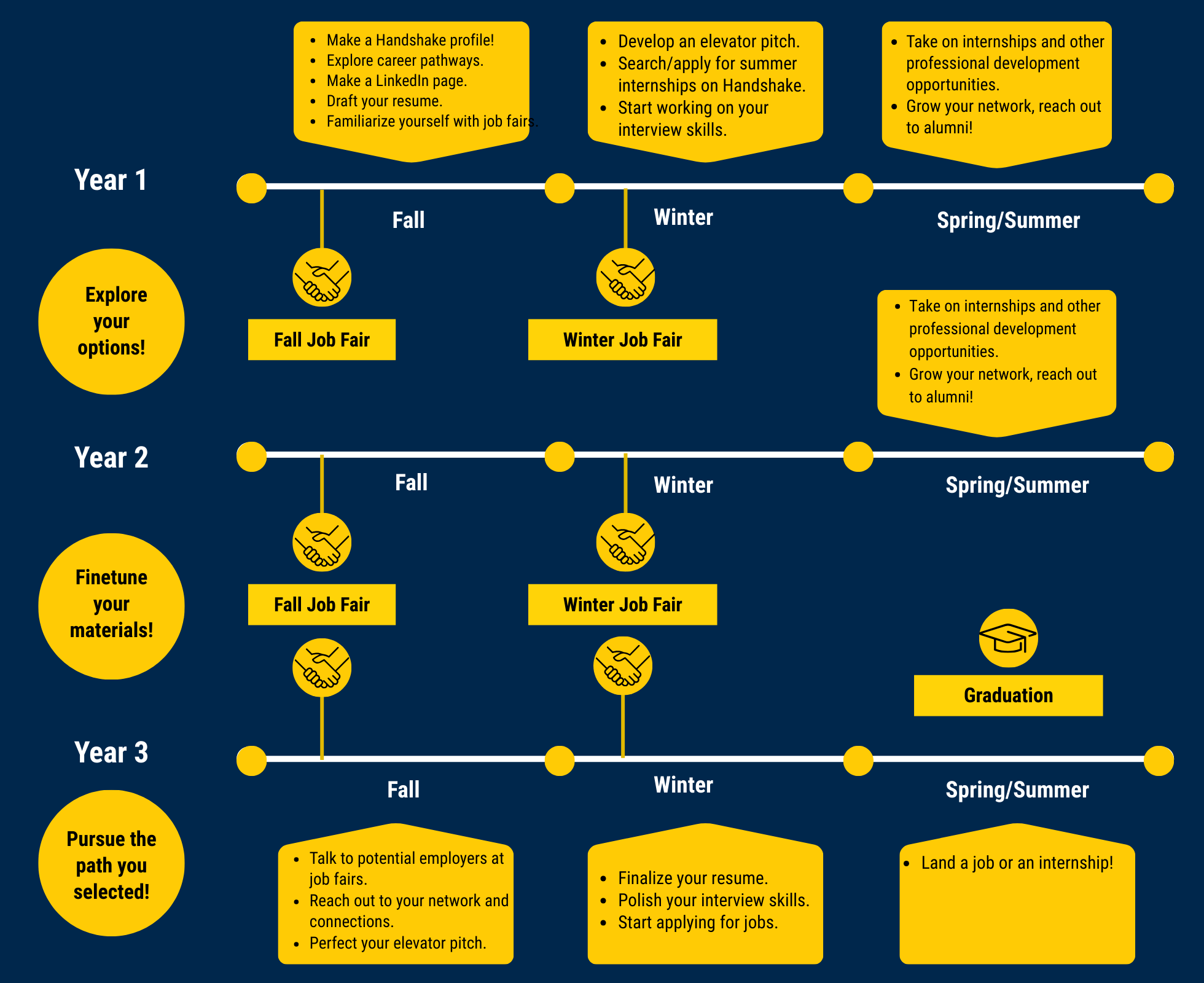 This infographic titled "3 Year Program" illustrates a career development timeline over three years, which consists of nine semesters.The image uses a high-contrast dark blue background with bright yellow accents for all text boxes and icons.The graphic features three horizontal white lines, each representing the duration of a year. There are yellow circular nodes on the white horizontal lines, marking the beginning and end of each semester. Above the line are yellow text boxes with suggested action items, and below the line are icons representing key events. Job fairs are represented by a handshake icon, and graduation is represented by a graduation cap icon.